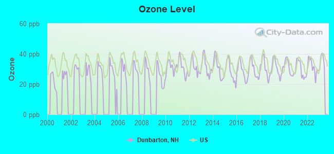 Ozone Level