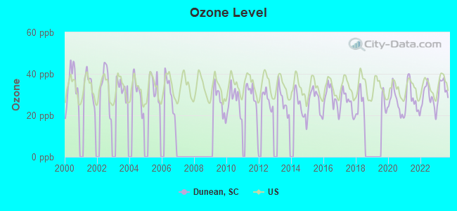 Ozone Level