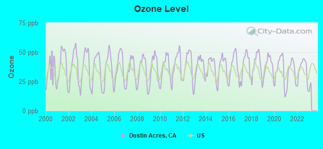 Ozone Level