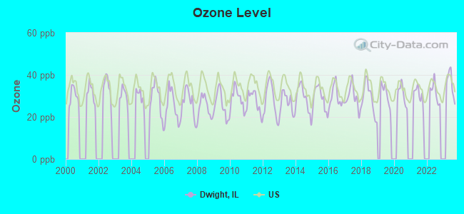 Ozone Level