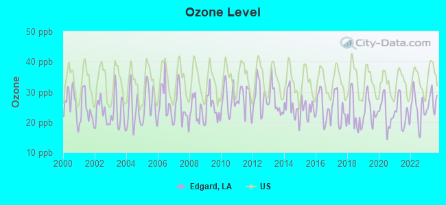 Ozone Level