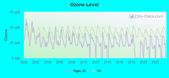 Ozone Level