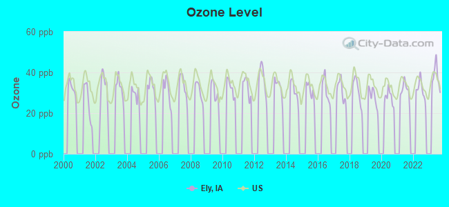 Ozone Level