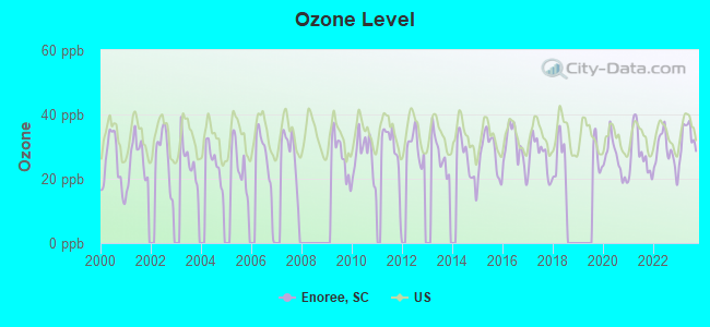 Ozone Level