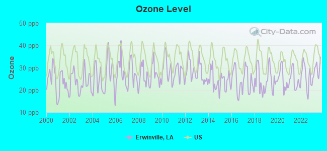 Ozone Level