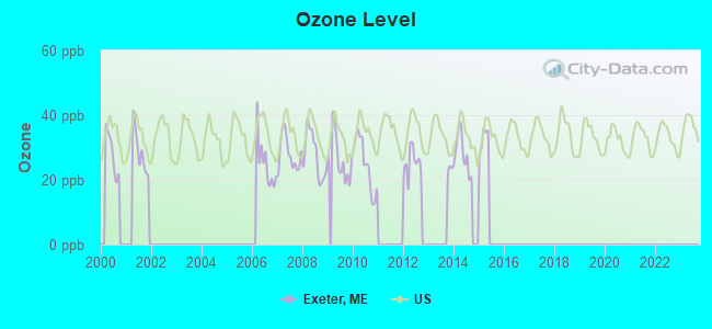 Ozone Level