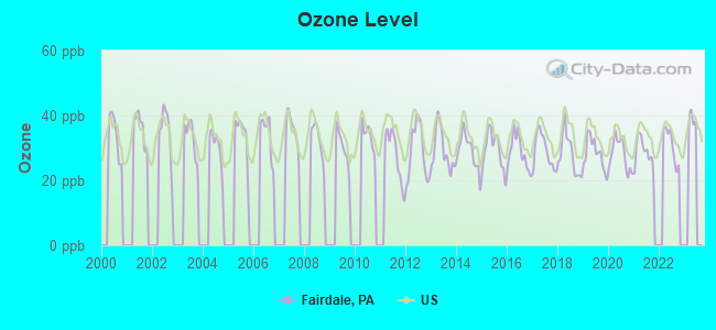 Ozone Level