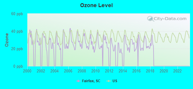 Ozone Level