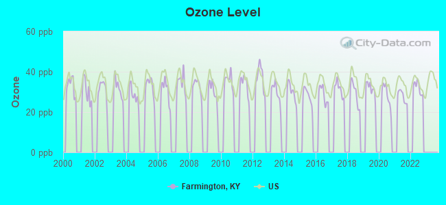 Ozone Level