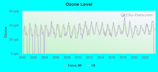 Ozone Level