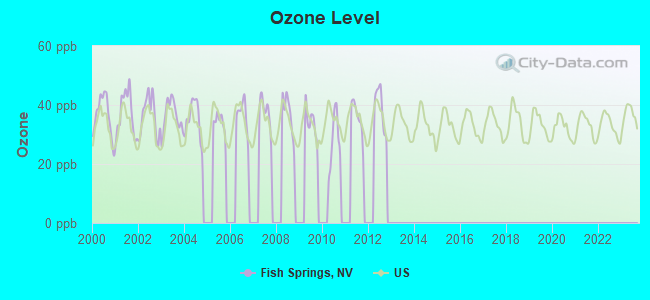 Ozone Level