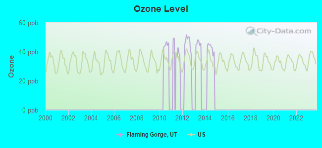 Ozone Level