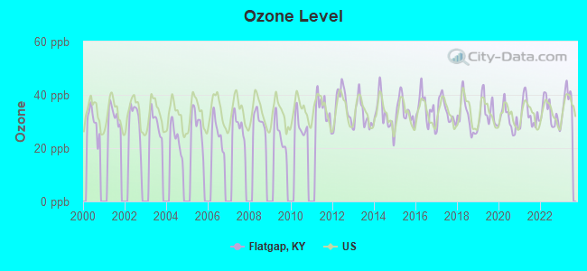 Ozone Level