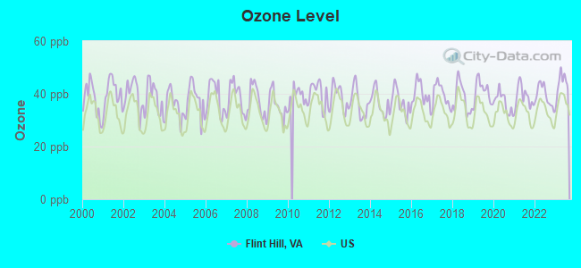 Ozone Level