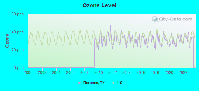 Ozone Level