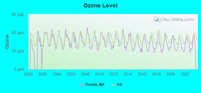 Ozone Level