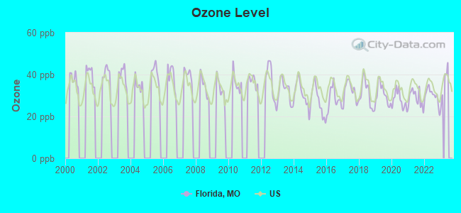 Ozone Level