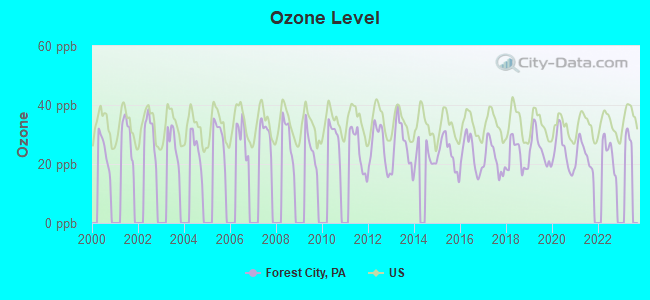 Ozone Level