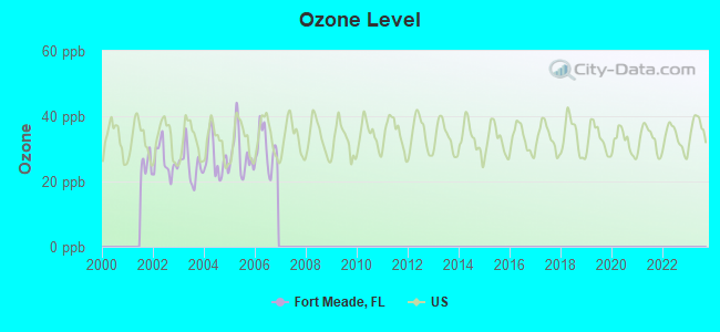 Ozone Level