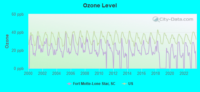 Ozone Level