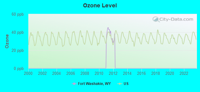 Ozone Level