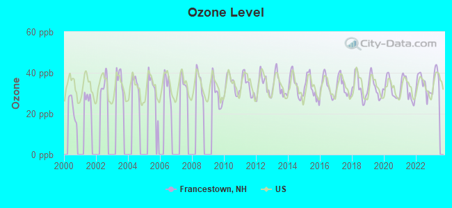 Ozone Level