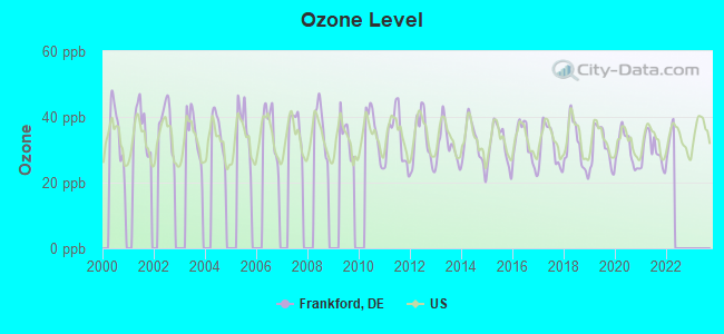 Ozone Level