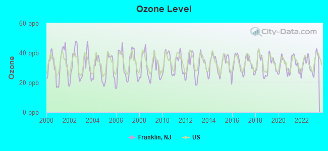 Ozone Level