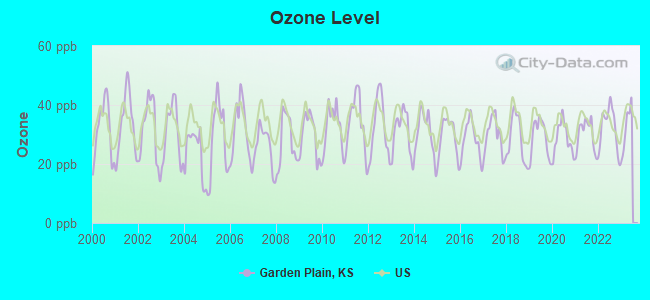 Ozone Level