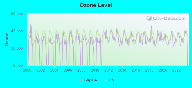 Ozone Level