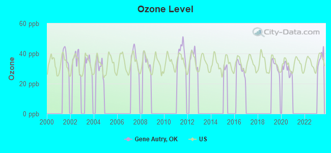 Ozone Level