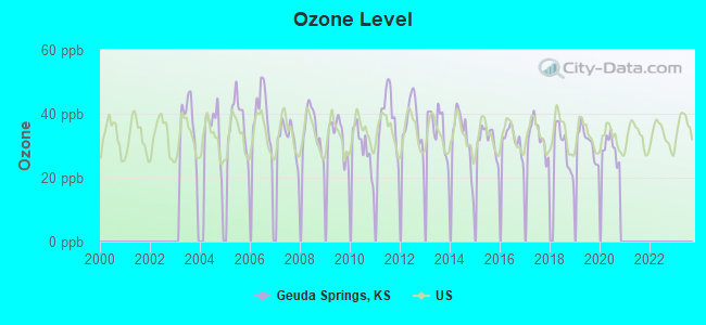 Ozone Level