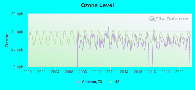 Ozone Level