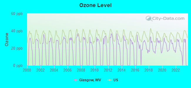 Ozone Level