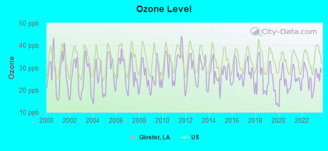 Ozone Level