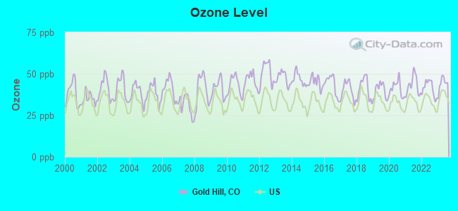 Ozone Level