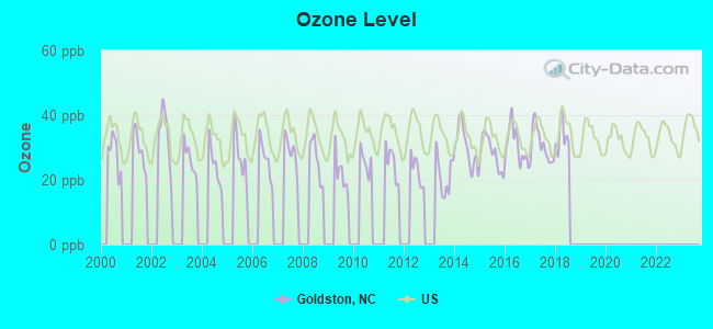 Ozone Level