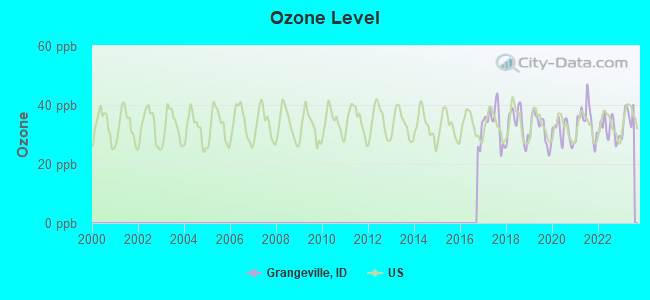 Ozone Level