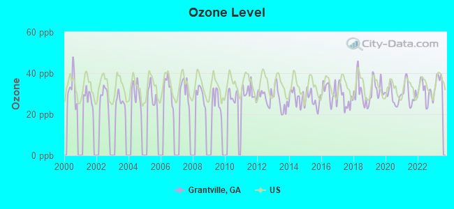 Ozone Level