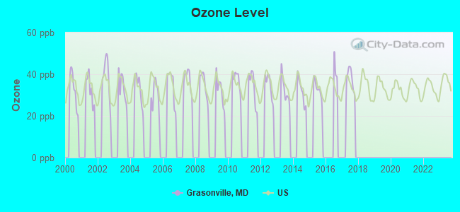 Ozone Level