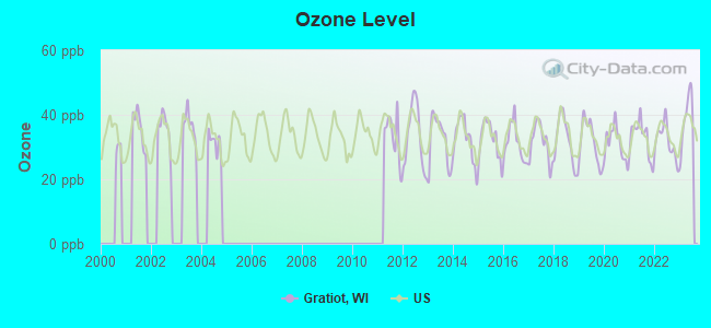 Ozone Level