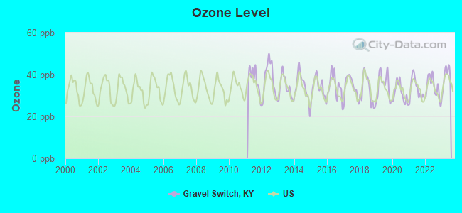 Ozone Level