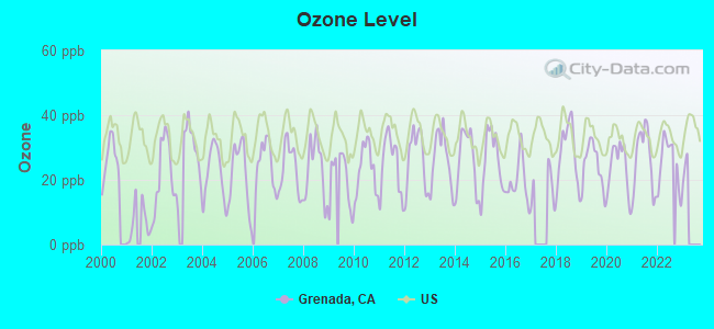 Ozone Level