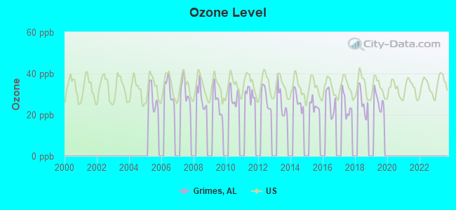 Ozone Level