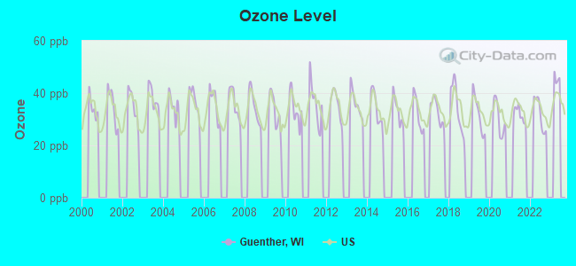 Ozone Level