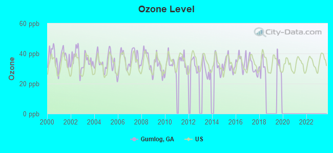 Ozone Level