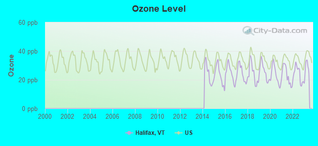 Ozone Level