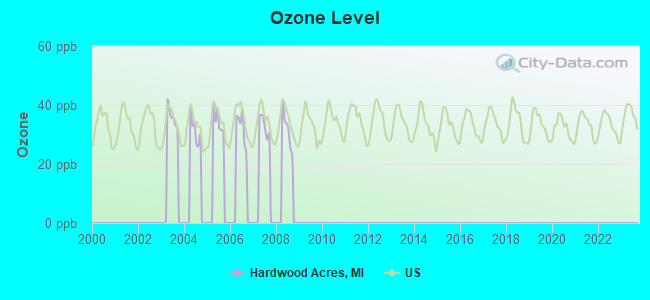 Ozone Level