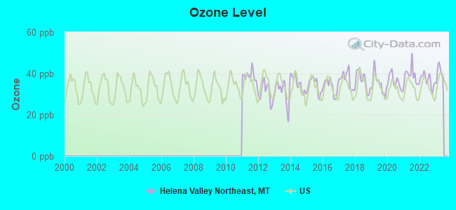 Ozone Level