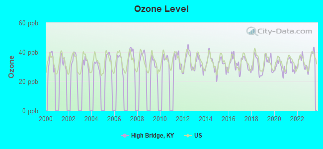 Ozone Level